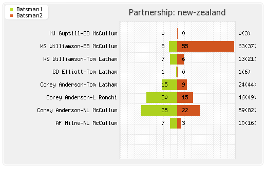 New Zealand vs Sri Lanka 1st ODI Partnerships Graph