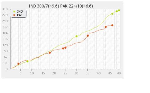 India vs Pakistan 4th Match Runs Progression Graph