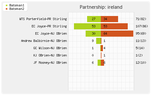 Ireland vs West Indies 5th Match Partnerships Graph