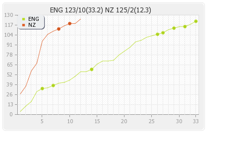 New Zealand vs England 9th Match Runs Progression Graph