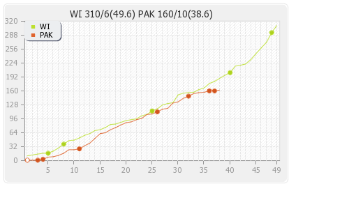 Pakistan vs West Indies 10th Match Runs Progression Graph