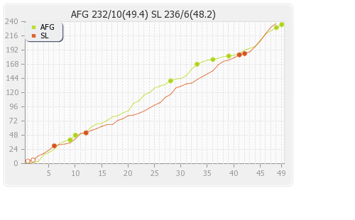 Afghanistan vs Sri Lanka 12th Match Runs Progression Graph