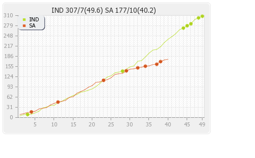 India vs South Africa 13th Match Runs Progression Graph