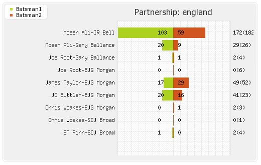England vs Scotland 14th Match Partnerships Graph