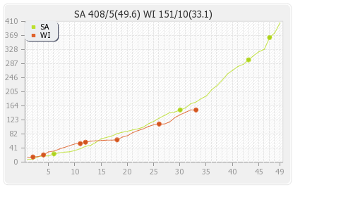 South Africa vs West Indies 19th Match Runs Progression Graph