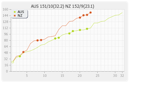New Zealand vs Australia 20th Match Runs Progression Graph
