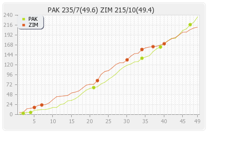 Pakistan vs Zimbabwe 23rd Match Runs Progression Graph