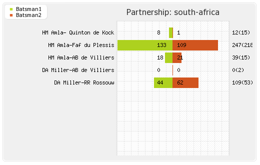 Ireland vs South Africa 24th Match Partnerships Graph