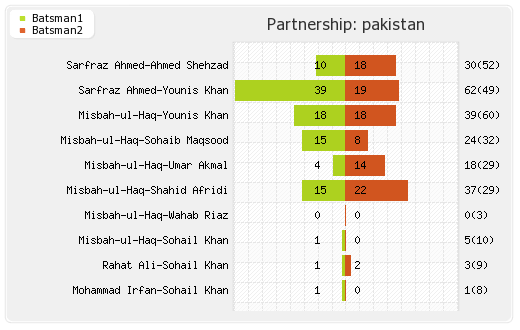 Pakistan vs South Africa 29th Match Partnerships Graph