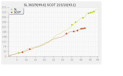 Scotland vs Sri Lanka 35th Match Runs Progression Graph