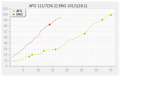 Afghanistan vs England 38th Match Runs Progression Graph