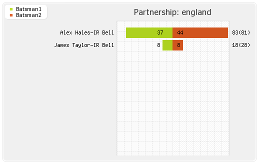 Afghanistan vs England 38th Match Partnerships Graph
