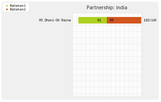India vs Zimbabwe 39th Match Partnerships Graph