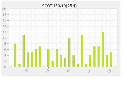 Scotland  Innings Runs Per Over Graph