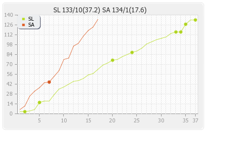 South Africa vs Sri Lanka 1st Quarter-Final Runs Progression Graph