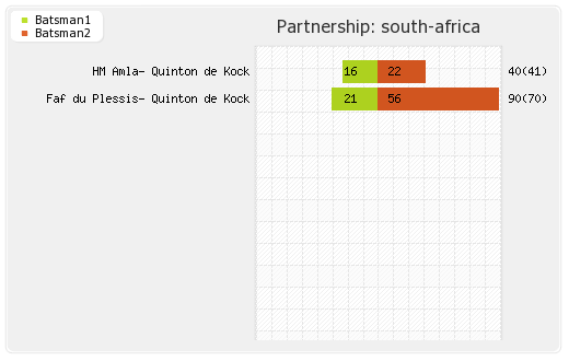 South Africa vs Sri Lanka 1st Quarter-Final Partnerships Graph
