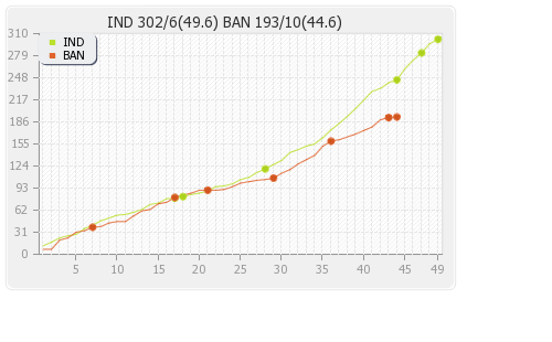 Bangladesh vs India 2nd Quarter-Final Runs Progression Graph
