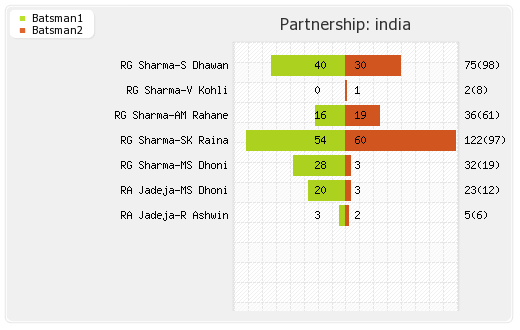 Bangladesh vs India 2nd Quarter-Final Partnerships Graph