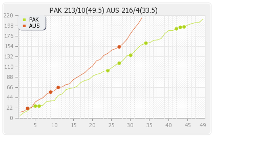 Australia vs Pakistan 3rd Quarter-Final Runs Progression Graph