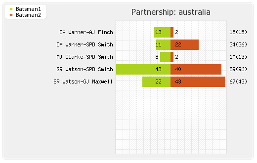 Australia vs Pakistan 3rd Quarter-Final Partnerships Graph