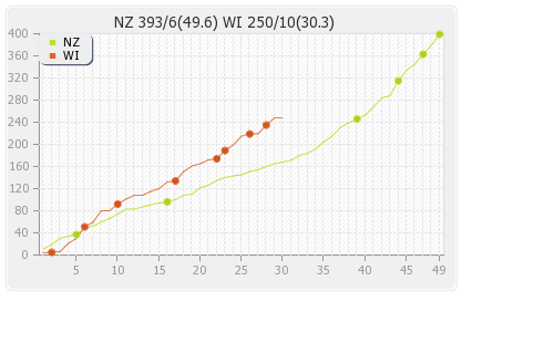 New Zealand vs West Indies 4th Quarter-Final Runs Progression Graph