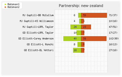 New Zealand vs South Africa 1st Semi-Final Partnerships Graph