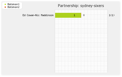Melbourne Renegades vs Sydney Sixers 2nd Match Partnerships Graph