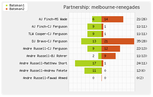 Melbourne Renegades vs Perth Scorchers 7th Match Partnerships Graph