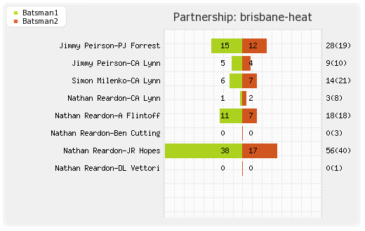 Brisbane Heat vs Perth Scorchers 20th Match Partnerships Graph