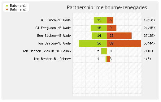 Melbourne Renegades vs Melbourne Stars 22nd Match Partnerships Graph