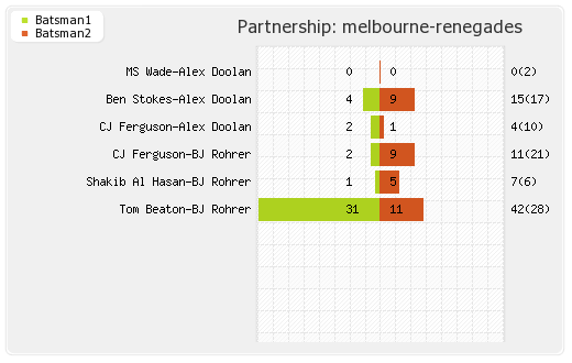 Brisbane Heat vs Melbourne Renegades 25th Match Partnerships Graph