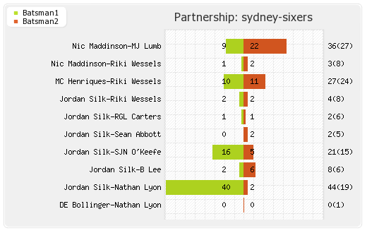 Adelaide Strikers vs Sydney Sixers 26th Match Partnerships Graph