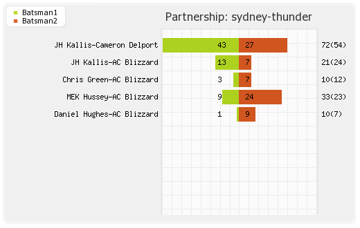 Sydney Sixers vs Sydney Thunder 31st Match Partnerships Graph