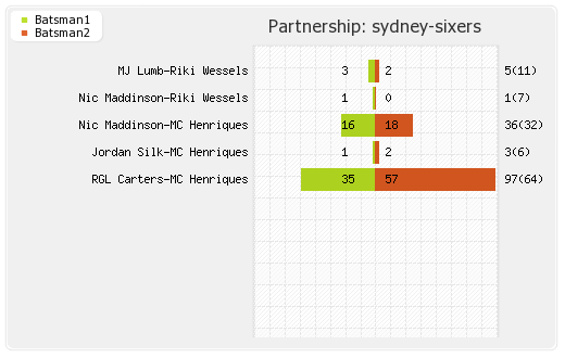 Perth Scorchers vs Sydney Sixers Final Partnerships Graph