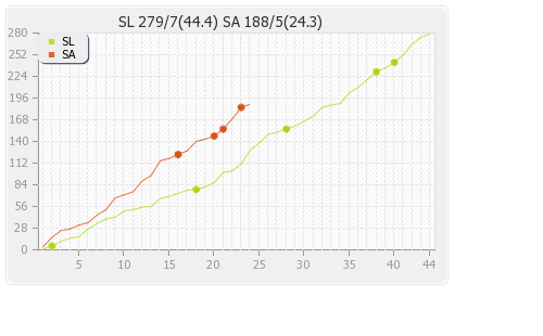 South Africa vs Sri Lanka 3rd Match Runs Progression Graph