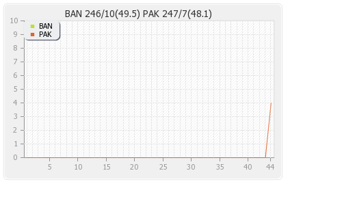 Bangladesh vs Pakistan 4th Match Runs Progression Graph