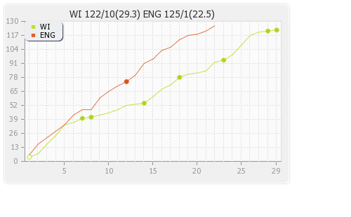 England vs West Indies 5th Match Runs Progression Graph