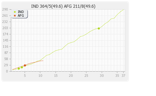 Afghanistan vs India 6th Match Runs Progression Graph