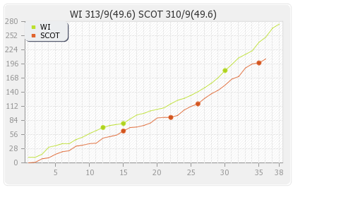 Scotland vs West Indies 13th Match Runs Progression Graph
