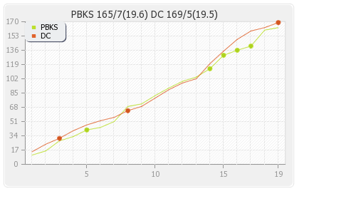 Punjab XI vs Delhi XI 10th T20 Runs Progression Graph