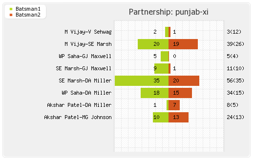 Punjab XI vs Rajasthan XI 18th T20 Partnerships Graph