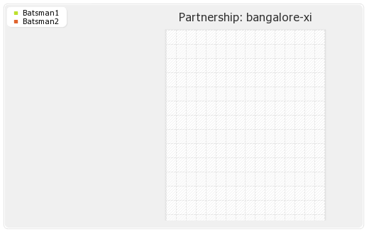 Bangalore XI vs Kolkata XI 33rd T20 Partnerships Graph