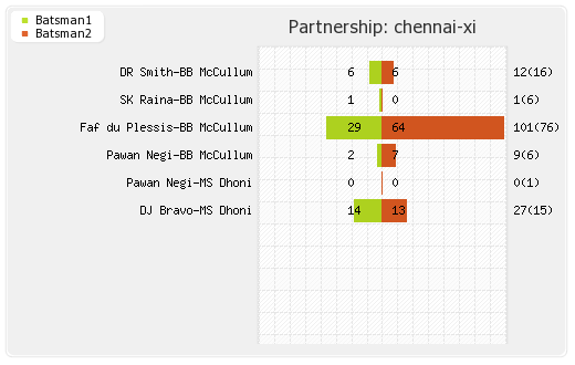 Chennai XI vs Rajasthan XI 47th T20 Partnerships Graph