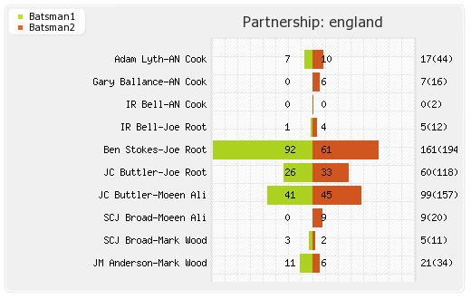 England vs New Zealand 1st Test Partnerships Graph