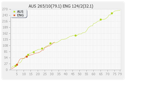 England vs Australia 3rd Test Runs Progression Graph