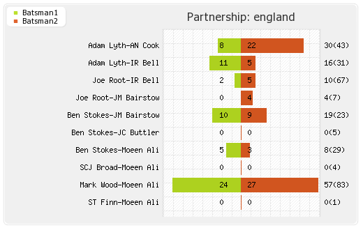 England vs Australia 5th Test Partnerships Graph