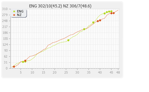 England vs New Zealand 3rd ODI Runs Progression Graph