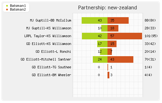 England vs New Zealand 4th ODI Partnerships Graph