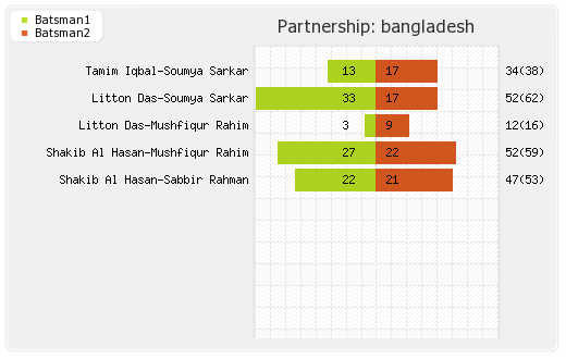 Bangladesh vs India 2nd ODI Partnerships Graph