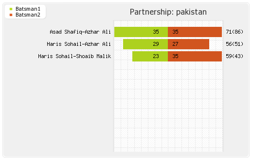 Pakistan vs Zimbabwe 2nd ODI Partnerships Graph